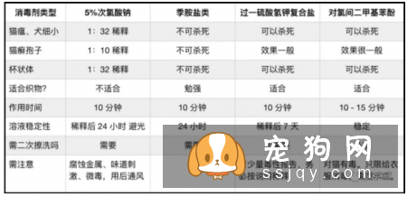 宠物医院怎么给室内环境消毒？