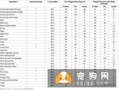 养宠物真的会造成温室效应！最好给宠物喂养低蛋白食物